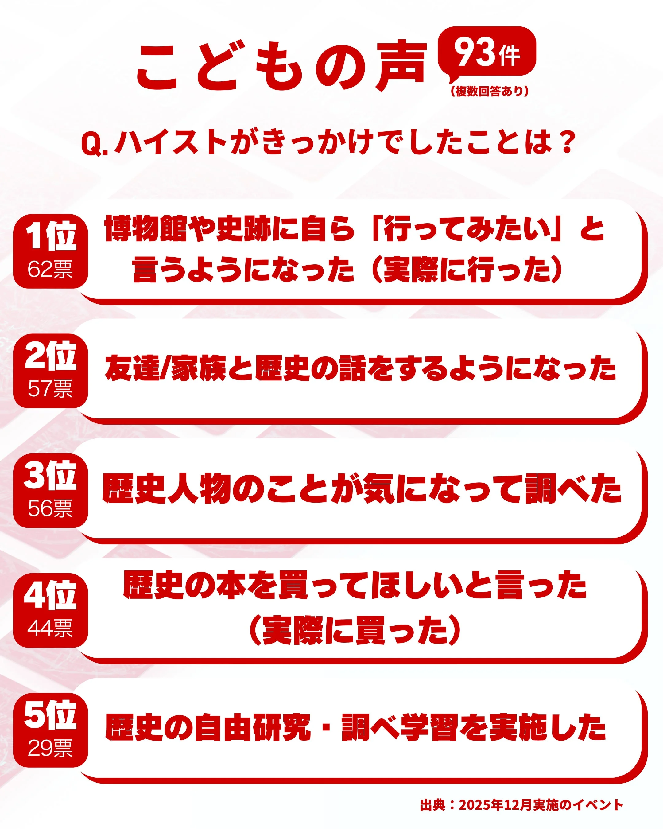 こどもの声:ハイストがきっかけでしたこと(博物館や史跡に行ってみたいと言うようになった、歴史の話をするようになった等)のアンケート結果