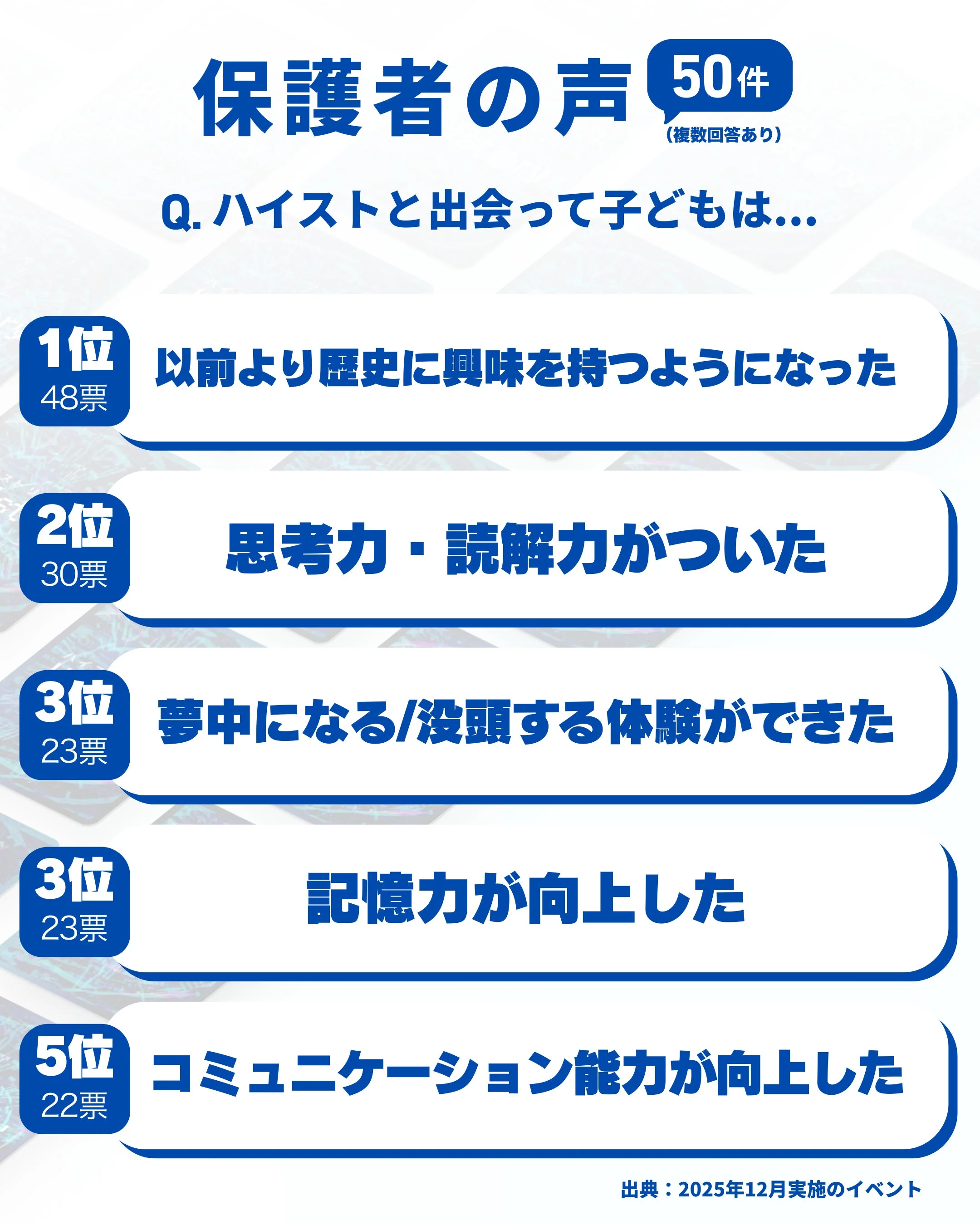 保護者の声:ハイストと出会って子どもは以前より歴史に興味を持つようになった、思考力・読解力がついた等のアンケート結果