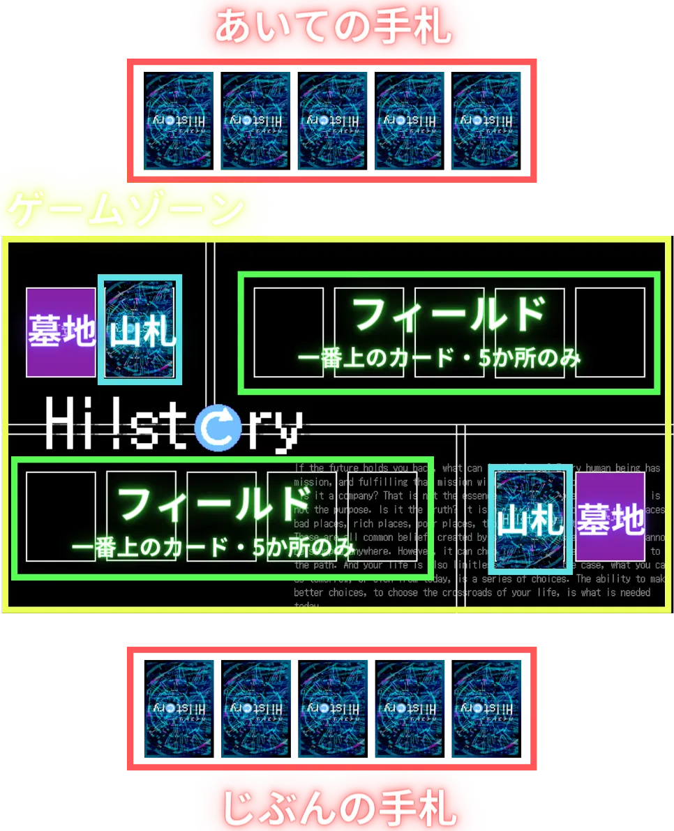 歴史トレーディングカードゲームHi!story(ハイスト)のフィールドなど各ゾーンの説明