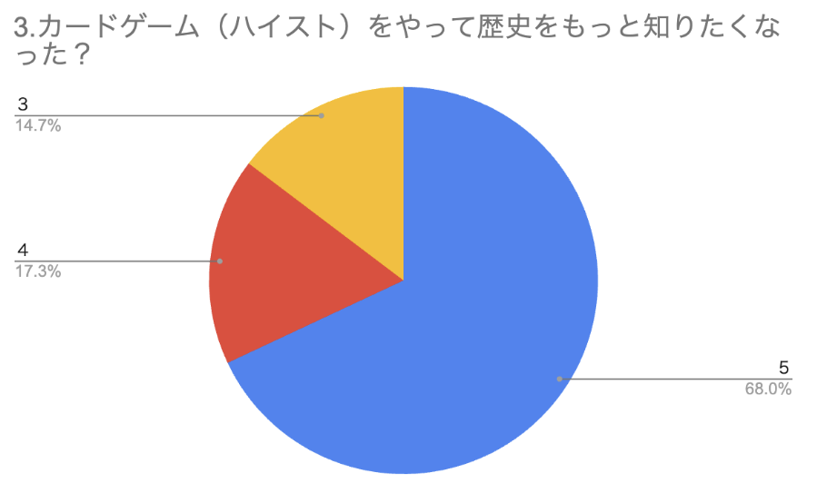 歴史カードゲームHi!story体験会こどもからのアンケート