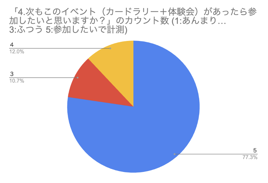 Hi!story（ハイスト）体験会こどもからのアンケート